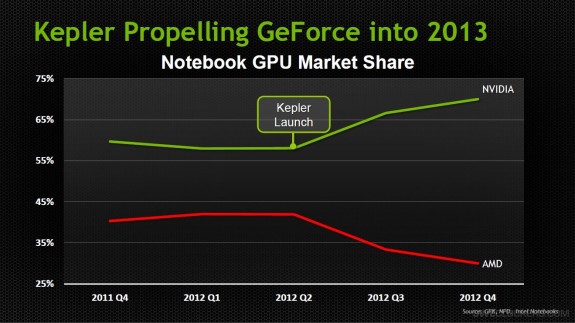 NVIDIA 700M Series