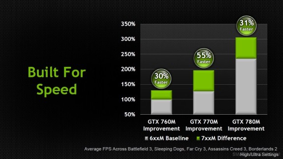 NVIDIA 700M Series