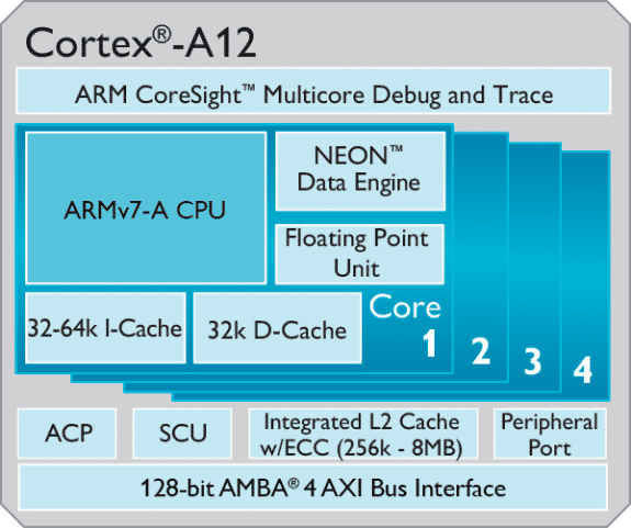 ARM Cortex-A12