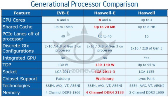 Intel Haswell-E Detailed