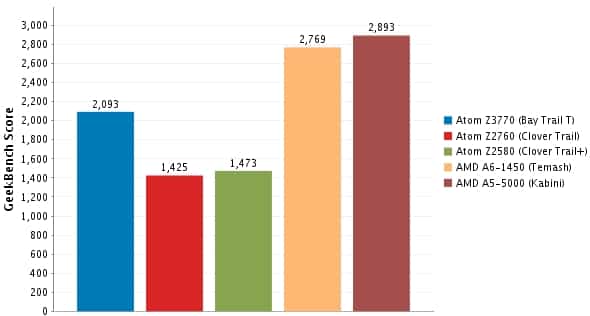 Intel Atom Z3770 Performance