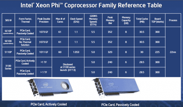 Intel Xeon Phi Coprocessor