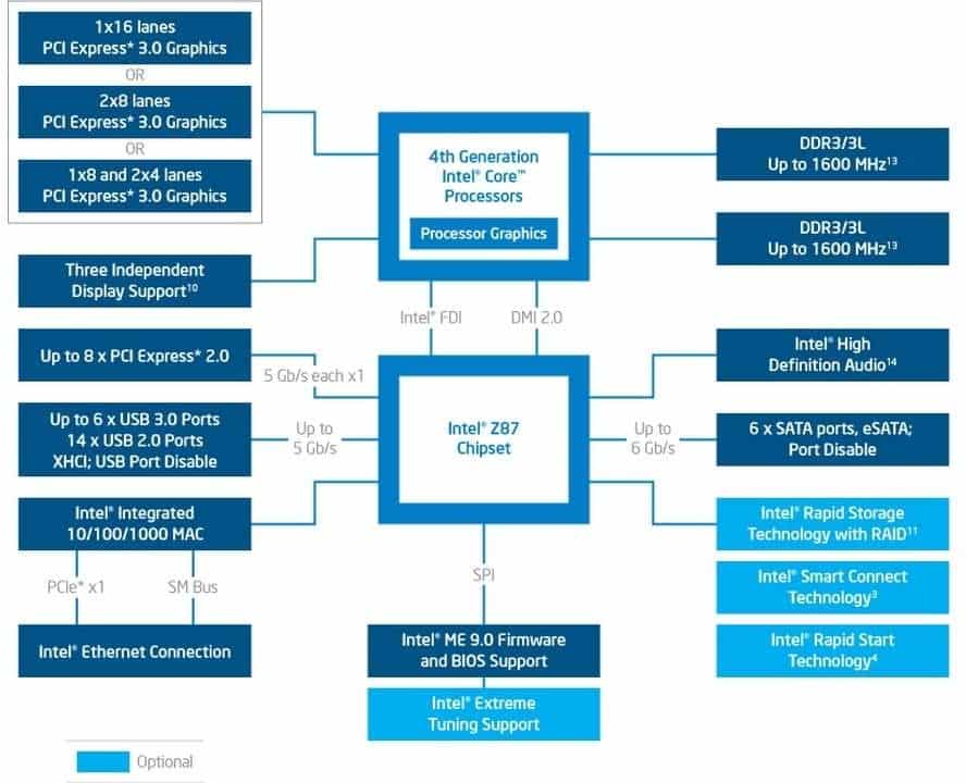 Intel Z87 Chipset