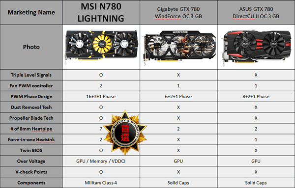MSI-GeForce-GTX-780-Lightning_Competitors