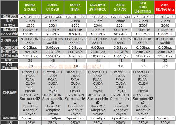 MSI-GeForce-GTX-780-Lightning_Specs