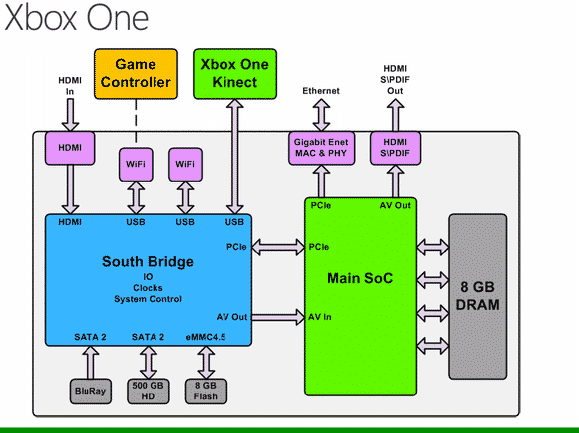 Xbox-One-Architecture
