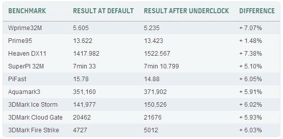 hwbot-underclocking