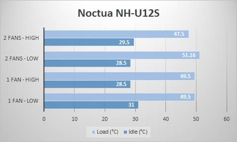 Noctua NH-U12S Test Results