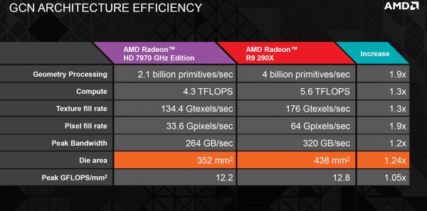 AMD-Hawaii-GCN-Efficency