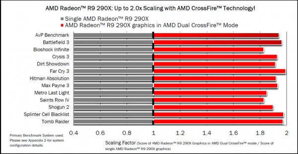 AMD-Radeon-R9-290X-Scaling