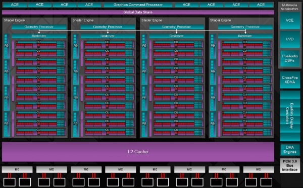 AMD Hawaii Block Diagram