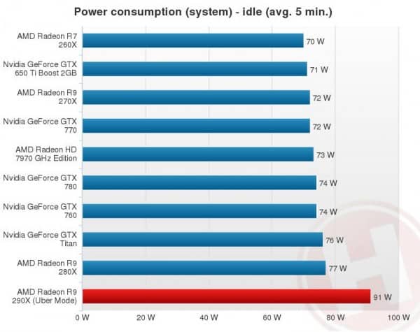 R9-290X_Power-Consumption-Idle