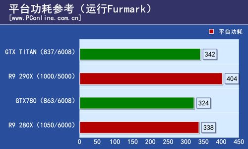 Radeon-R9-290X-Furmark-Consumption