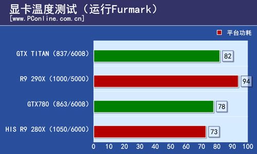 Radeon-R9-290X-Furmark-Temperature