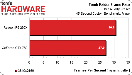 Radeon-R9-290X-Tomb-Raider-4K