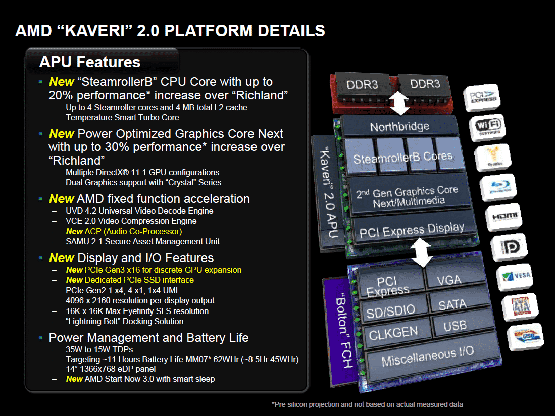 AMD Kaveri APU Platform Details