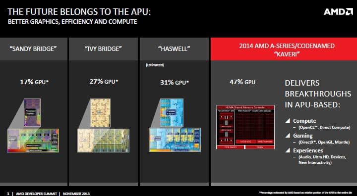 AMD Kaveri APU