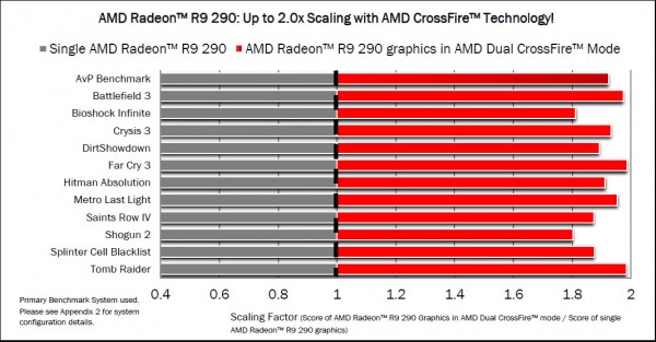 Radeon-R9-290-CrossFireX-Scaling