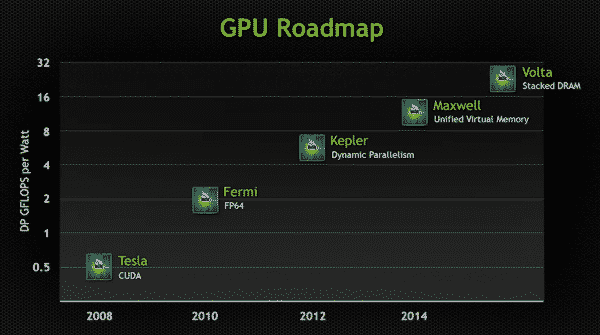 NVIDIA GPU Roadmap