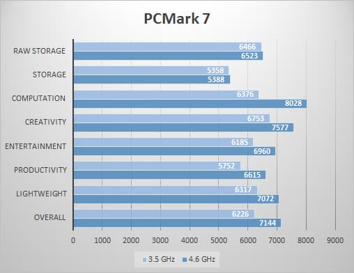 pcmark7