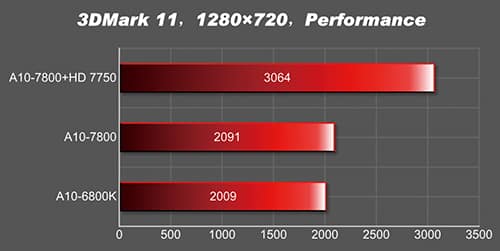 A10-7850K_3DMark11-Performance