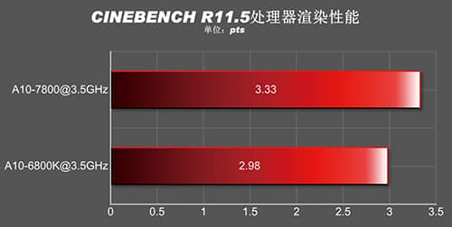 A10-7850K_CineBench-R11.5