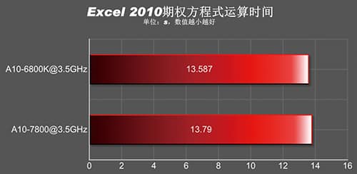 A10-7850K_Excel-2010-Processing