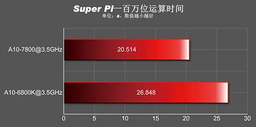 A10-7850K_SuperPI