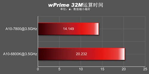 A10-7850K_WPrime-32