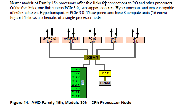 AMD 16 Core Processor