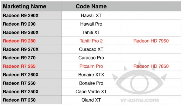 AMD Working on R9 280 and R7 265 Graphics Cards