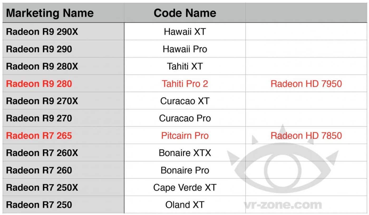 AMD Working on R9 280 and R7 265 Graphics Cards
