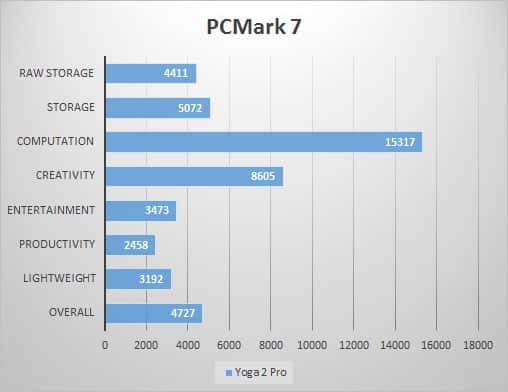pcmark7