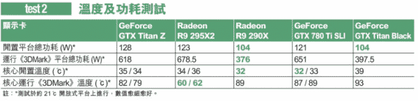NVIDIA GeForce GTX TITAN Z Noise and Temperature