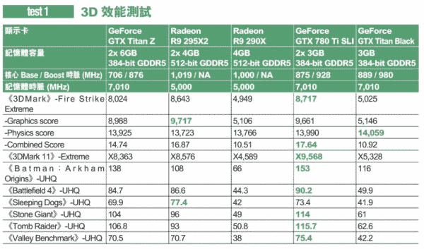 NVIDIA GeForce GTX TITAN Z Performance