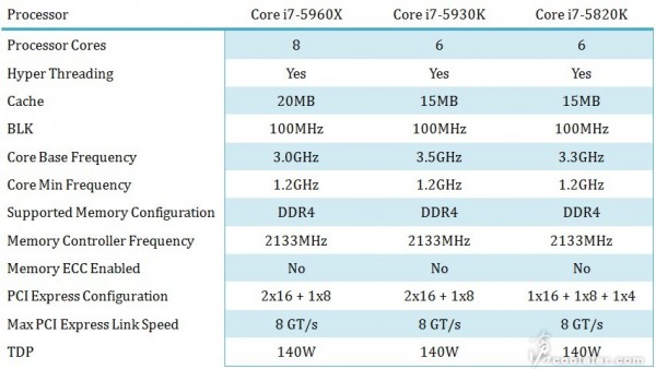 Intel Core i7 "Haswell-E" Processor Lineup Detailed