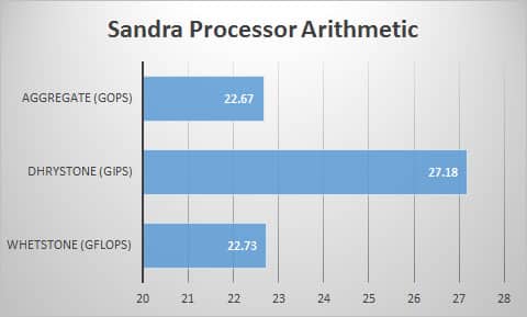 sandra-proc