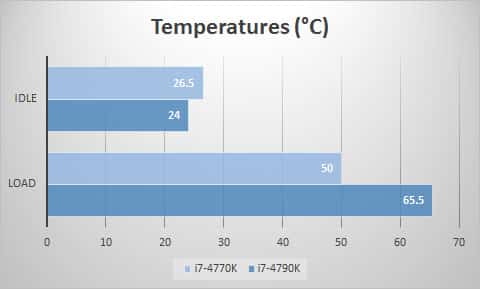 temps