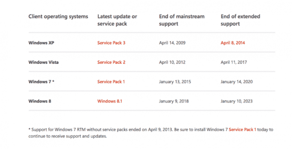 Microsoft To Pull Plug on Windows 7 Support