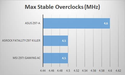 overclocks