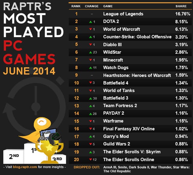 Most Played PC Games June 2014