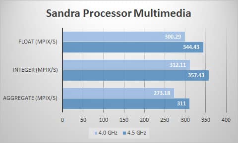 sandra-mult