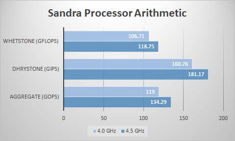 sandra-proc