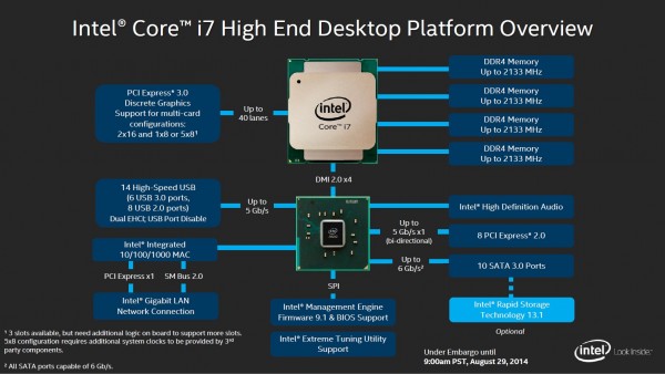 Intel Haswell-E X99 Chipset