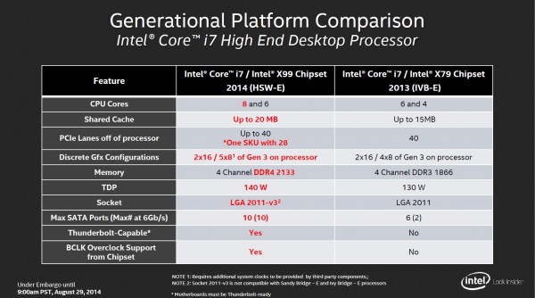 X99 vs X79 Chipsets