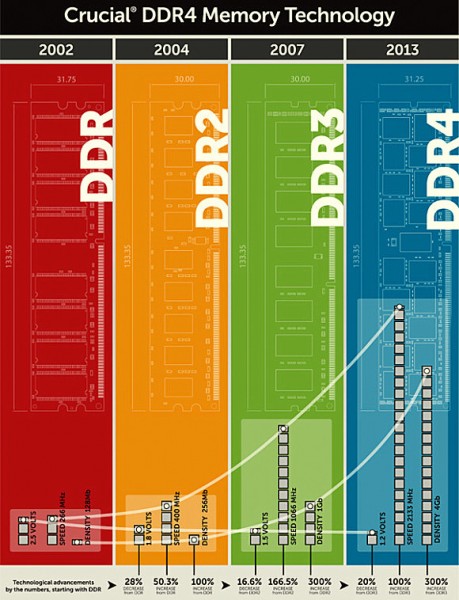 DDR4 to Other Memory Comparison