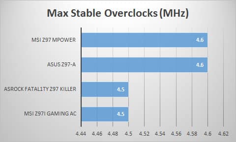 max-overclocks