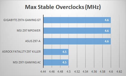 overclocks