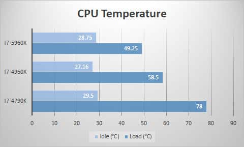 temps