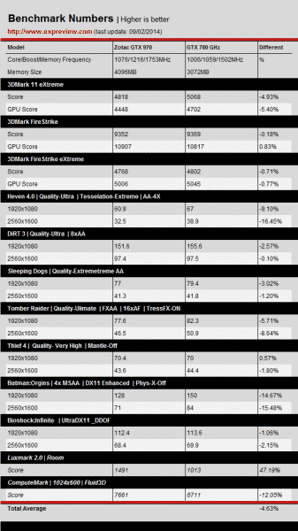 NVIDIA-GeForce-GTX-970-vs-GeForce-GTX-780-GHz